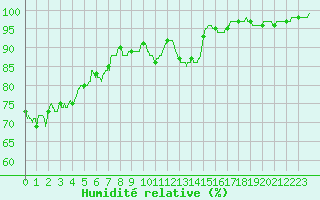 Courbe de l'humidit relative pour Dinard (35)