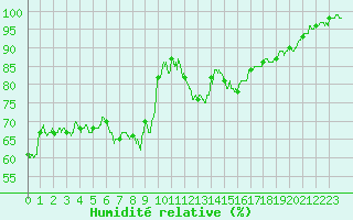 Courbe de l'humidit relative pour Saint-Auban (04)