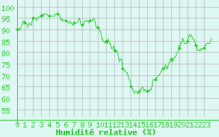 Courbe de l'humidit relative pour Lanvoc (29)