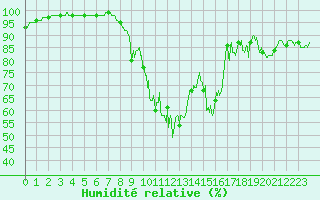 Courbe de l'humidit relative pour Mende - Chabrits (48)