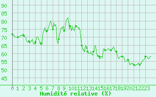 Courbe de l'humidit relative pour Nmes - Courbessac (30)