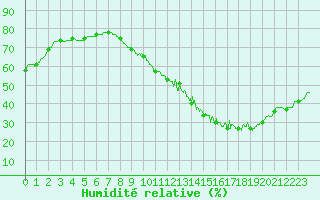 Courbe de l'humidit relative pour Metz (57)