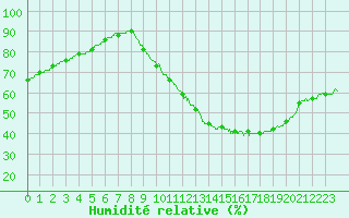 Courbe de l'humidit relative pour Angers-Beaucouz (49)