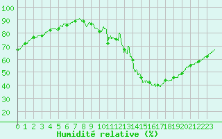 Courbe de l'humidit relative pour Bergerac (24)