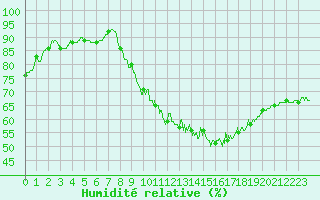 Courbe de l'humidit relative pour Valence (26)