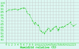 Courbe de l'humidit relative pour Aix-en-Provence (13)