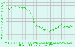 Courbe de l'humidit relative pour Ile du Levant (83)