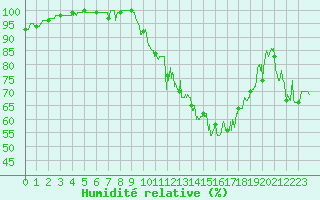 Courbe de l'humidit relative pour Rodez (12)