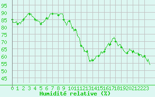 Courbe de l'humidit relative pour Figari (2A)