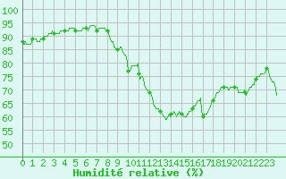 Courbe de l'humidit relative pour Perpignan (66)