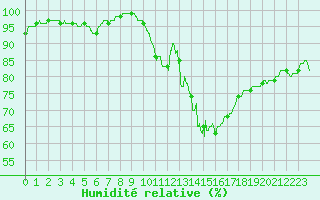 Courbe de l'humidit relative pour Millau - Soulobres (12)