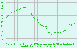 Courbe de l'humidit relative pour Metz-Nancy-Lorraine (57)