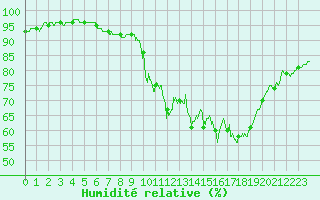 Courbe de l'humidit relative pour Nancy - Ochey (54)
