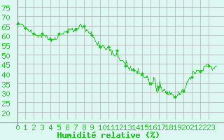 Courbe de l'humidit relative pour Nort-sur-Erdre (44)