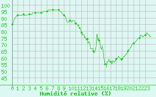 Courbe de l'humidit relative pour Toussus-le-Noble (78)
