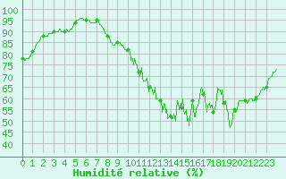 Courbe de l'humidit relative pour Romorantin (41)