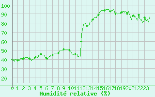 Courbe de l'humidit relative pour Pointe de Socoa (64)