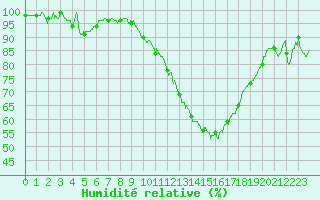 Courbe de l'humidit relative pour Caen (14)