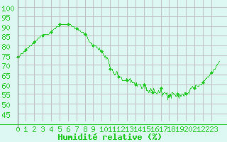 Courbe de l'humidit relative pour Saint-Quentin (02)