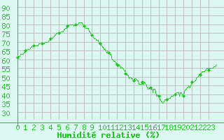 Courbe de l'humidit relative pour Lyon - Saint-Exupry (69)