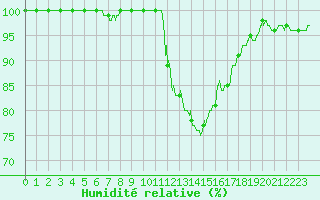 Courbe de l'humidit relative pour Orlans (45)
