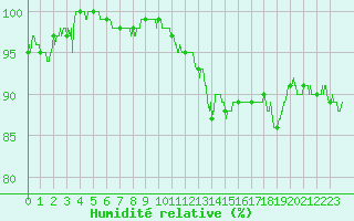 Courbe de l'humidit relative pour Blois (41)