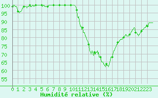 Courbe de l'humidit relative pour Chteaudun (28)