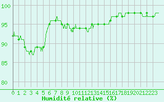 Courbe de l'humidit relative pour Melun (77)