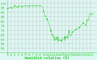 Courbe de l'humidit relative pour Nancy - Essey (54)