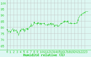 Courbe de l'humidit relative pour Courdimanche (91)
