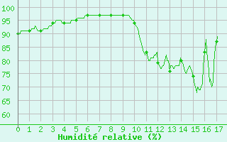 Courbe de l'humidit relative pour Amilly (45)