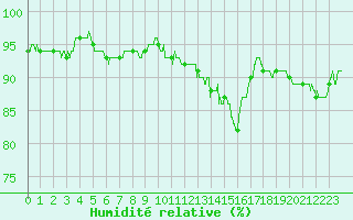 Courbe de l'humidit relative pour Amilly (45)