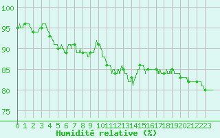 Courbe de l'humidit relative pour Lille (59)