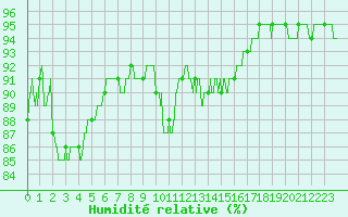 Courbe de l'humidit relative pour Ile d'Yeu - Saint-Sauveur (85)