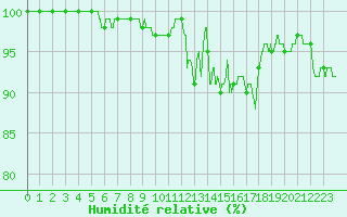 Courbe de l'humidit relative pour Langres (52) 