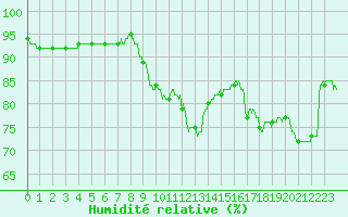 Courbe de l'humidit relative pour Pointe de Socoa (64)