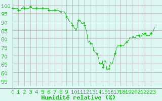 Courbe de l'humidit relative pour Auch (32)