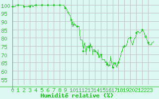 Courbe de l'humidit relative pour Chteau-Chinon (58)