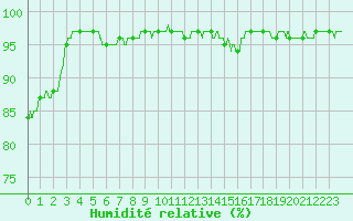 Courbe de l'humidit relative pour Aubenas - Lanas (07)