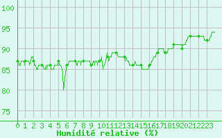 Courbe de l'humidit relative pour Dunkerque (59)
