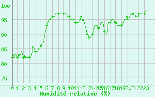Courbe de l'humidit relative pour Belle-Isle-en-Terre (22)