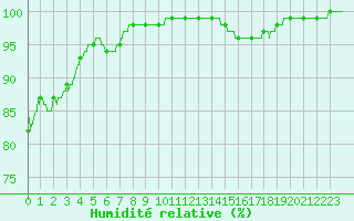 Courbe de l'humidit relative pour La Rochelle - Aerodrome (17)