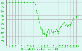 Courbe de l'humidit relative pour Mont-Saint-Vincent (71)
