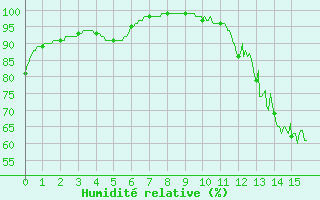 Courbe de l'humidit relative pour Urgons (40)