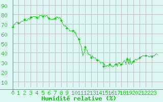 Courbe de l'humidit relative pour Limoges (87)