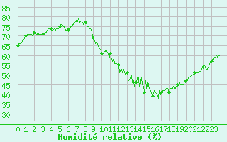Courbe de l'humidit relative pour Besanon (25)
