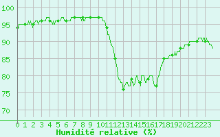 Courbe de l'humidit relative pour Evreux (27)