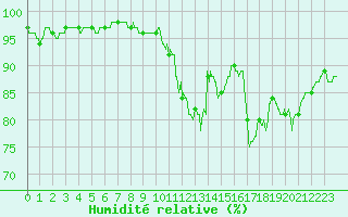 Courbe de l'humidit relative pour Lyon - Saint-Exupry (69)
