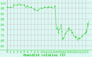 Courbe de l'humidit relative pour Metz-Nancy-Lorraine (57)