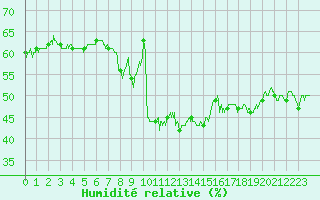 Courbe de l'humidit relative pour Saint-Etienne (42)